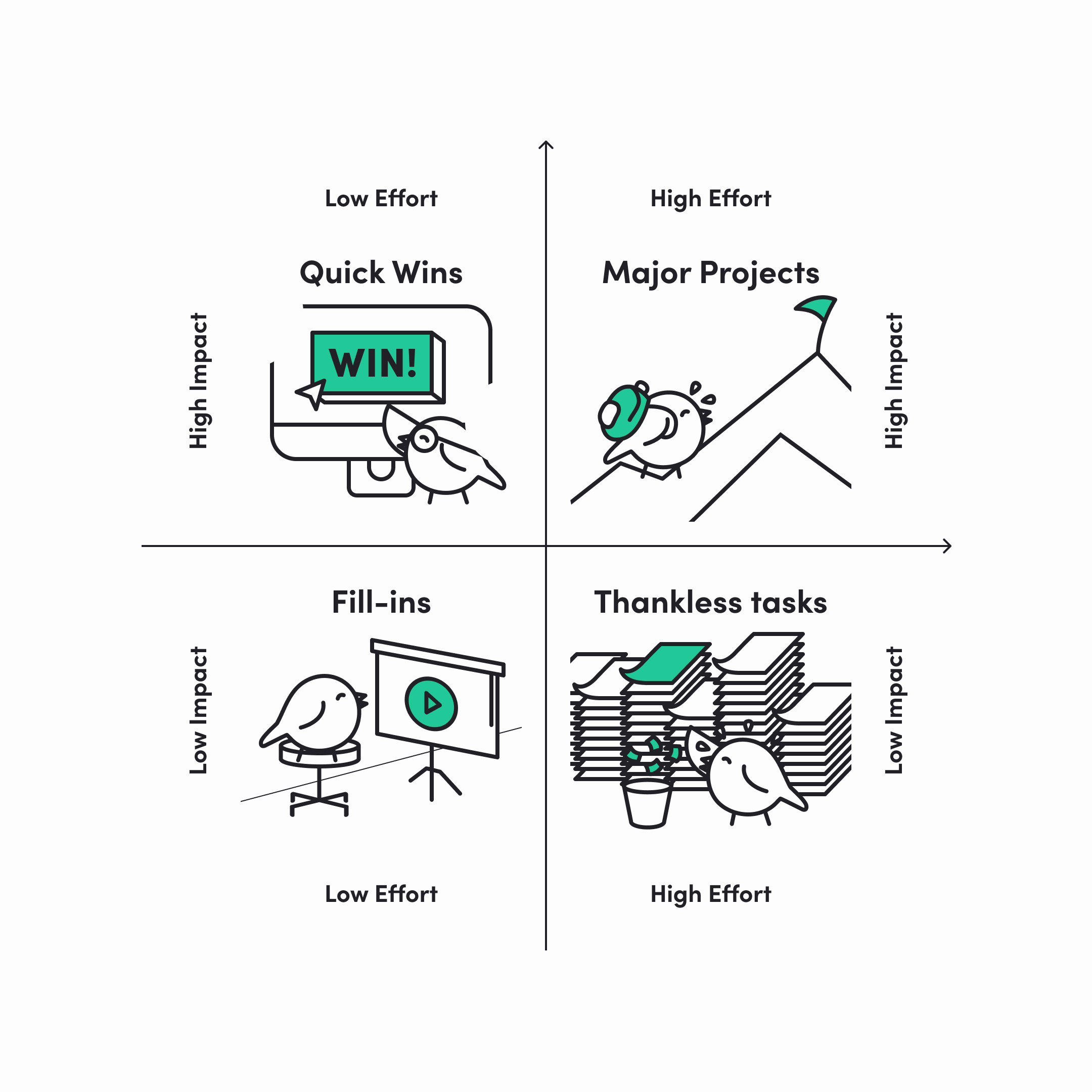 Priority Matrix
Quick wins - high impact, low effort.
Majors projects - high impact, high effort.
Fill-ins - low impact, low effort.
Thankless tasks - low impact, high effort.