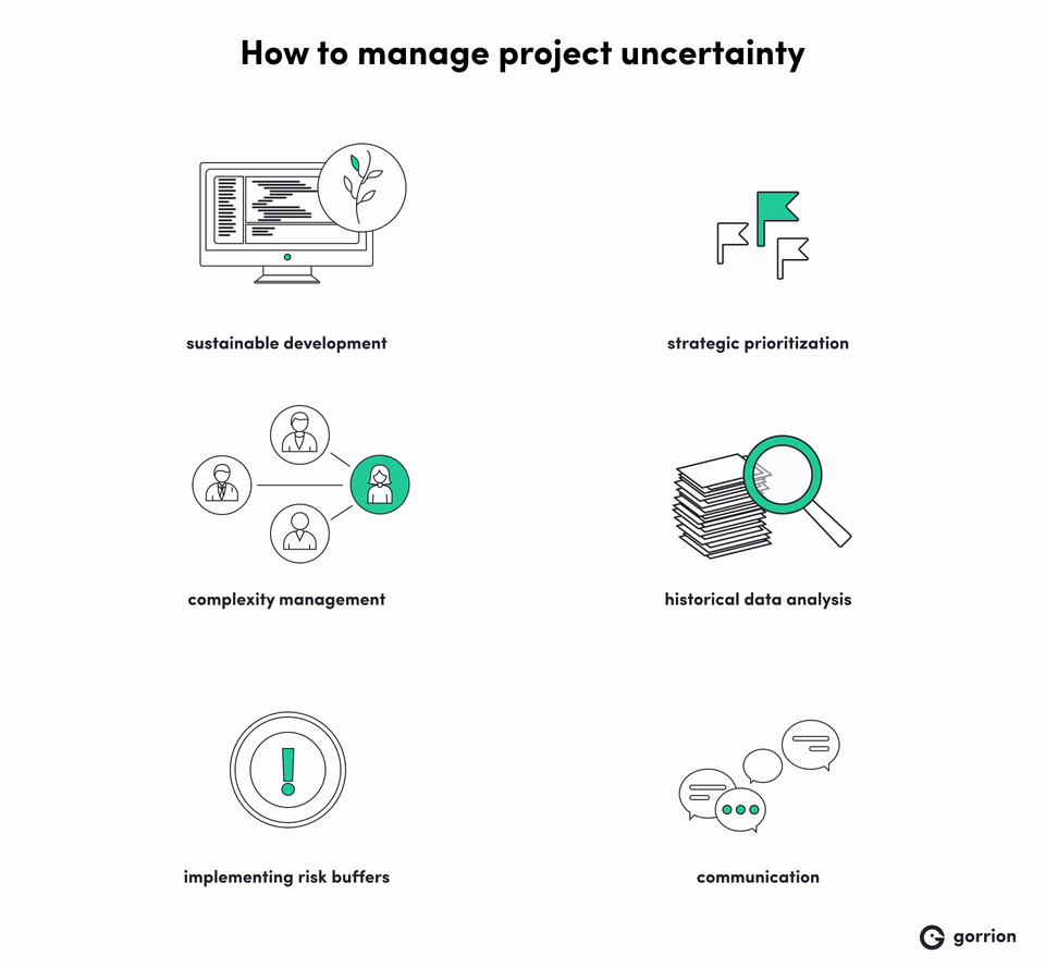The image &quot;How to manage project uncertainty&quot; lists six strategies with icons: sustainable development (computer with a plant), strategic prioritization (flags), complexity management (connected people), historical data analysis (magnifying glass on documents), implementing risk buffers (exclamation mark), and communication (speech bubbles).