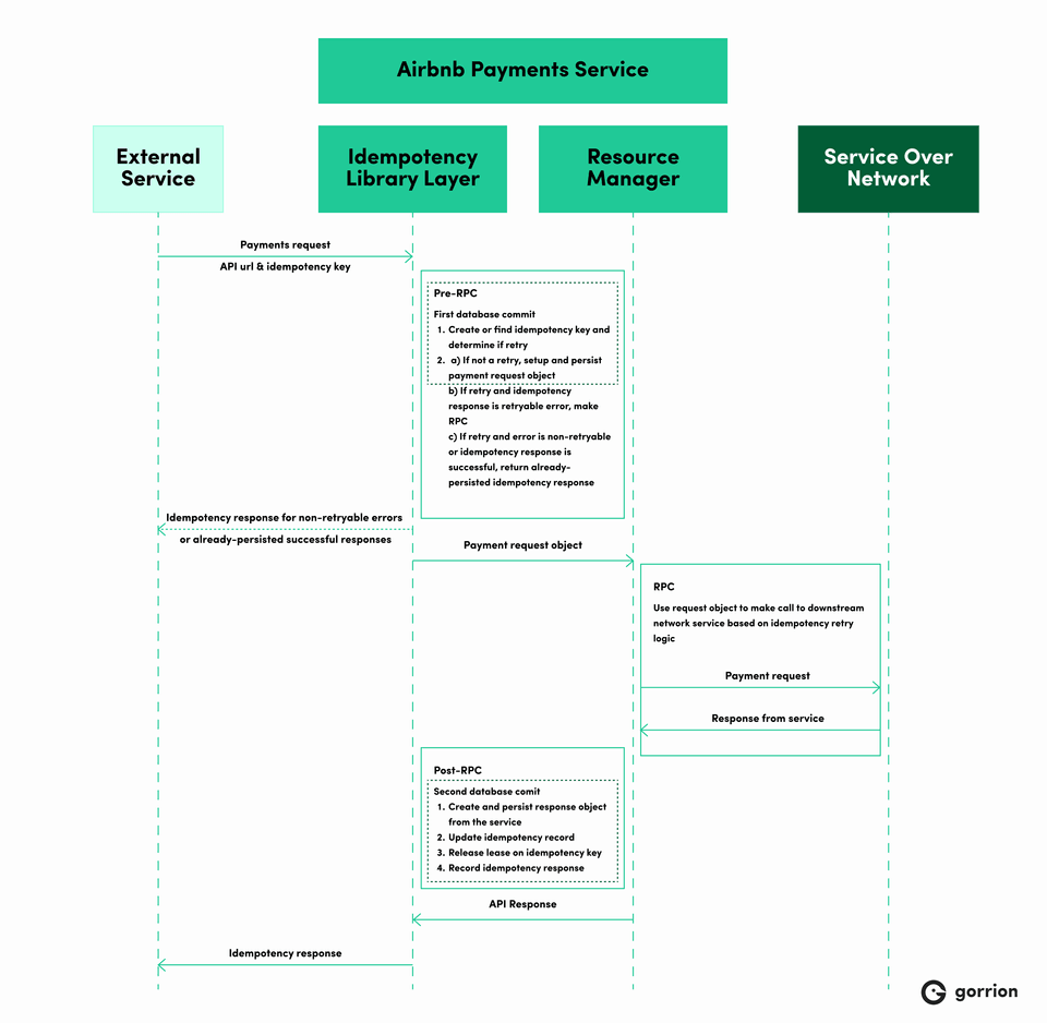 A flowchart depicting the idempotency process within the Airbnb Payments Service. It shows the flow of a payment request, including idempotency key generation, database updates, and interaction with external services, ensuring that duplicate requests are handled correctly.