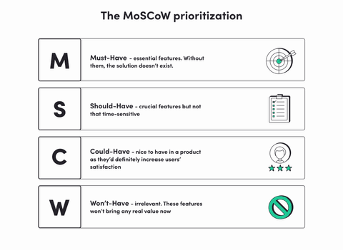 The MoSCoW prioritization model - must-have, should-have, could-have, won't have features 