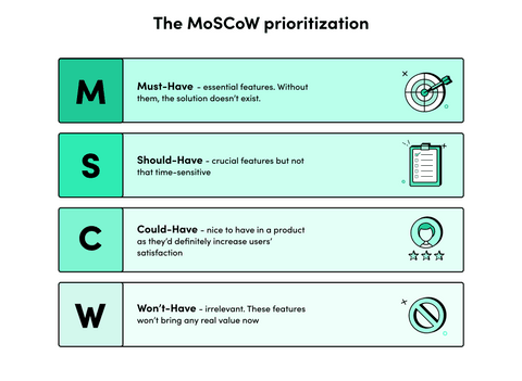 The MoSCoW prioritization model - must-have, should-have, could-have, won't have features 