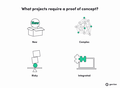 What projects require a proof of concept? New, complex, risky, or integrated