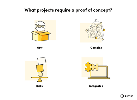 What projects require a proof of concept? New, complex, risky, or integrated