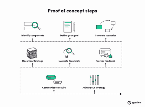Proof of concept steps: identify components, define your goal, simulate scenarios, gather feedback, evaluate feasibility, document findings, communicate results, adjust your strategy