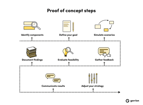 Proof of concept steps: identify components, define your goal, simulate scenarios, gather feedback, evaluate feasibility, document findings, communicate results, adjust your strategy