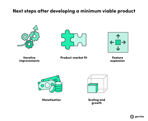 Next steps after developing a minimum viable product: iterative improvements, produt-market fit, feature expansion, monetization, scaling and growth.