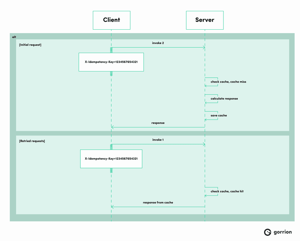 Sequence diagram showing an idempotent request using a custom header (X-Idempotency-Key) for cache control. The first request results in a cache miss, while subsequent requests with the same key result in a cache hit.