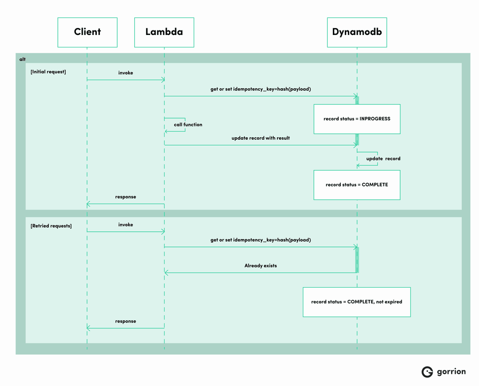 This sequence diagram illustrates the idempotency mechanism of a Lambda function. It shows how a DynamoDB table, keyed by a hash of the request payload, tracks the status of requests. This prevents duplicate executions by checking for existing 'COMPLETE' records before processing a new request, ensuring that retried requests with the same payload return the same result without re-execution.