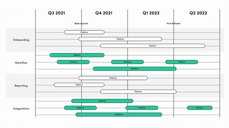 The example of product feature  roadmap 