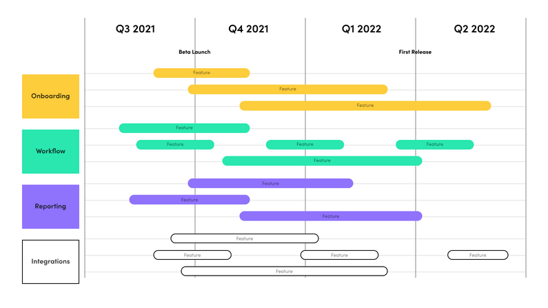 The example of product feature  roadmap 