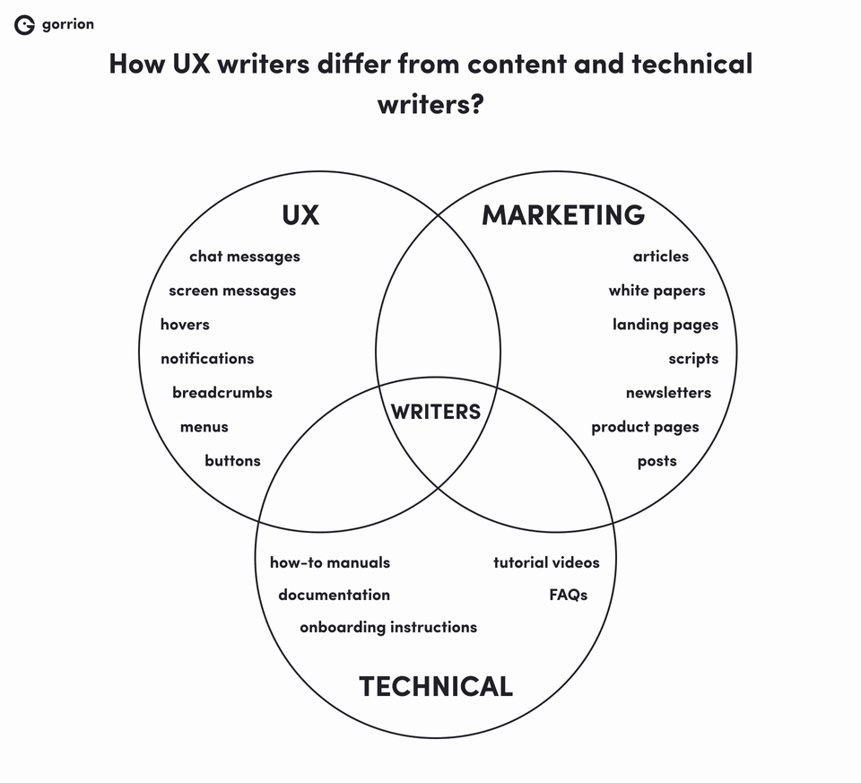 How do UX writers differ from content and technical writers?