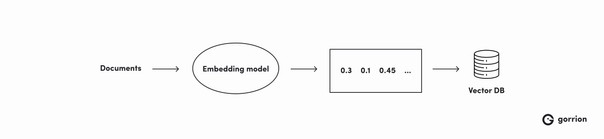 Diagram illustrating the process of creating embeddings and storing them in a vector database. Documents are passed through an embedding model, which converts them into numerical representations (embeddings) like '0.3 0.1 0.45...'. These embeddings are then stored in a vector database for efficient search and retrieval.