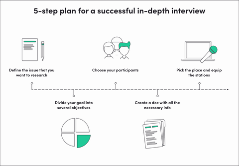 5-step plan for a successful in-depth interview 