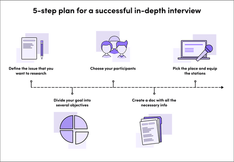 5-step plan for a successful in-depth interview 