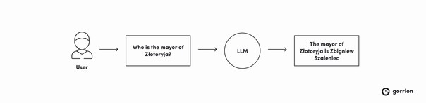 Diagram illustrating the interaction between a user and a large language model (LLM). The user asks &quot;Who is the mayor of Złotoryja?&quot; and the LLM incorrectly responds &quot;Zbigniew Szaleniec&quot;.