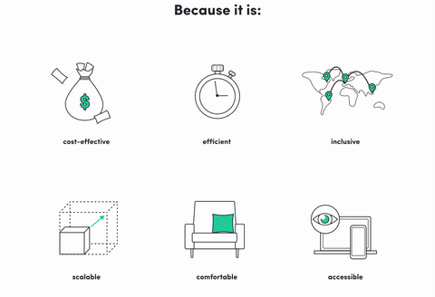 Benefits of remote user research include: cost effectiveness, efficiency, inclusivity, scalability, comfort, and accessibility.