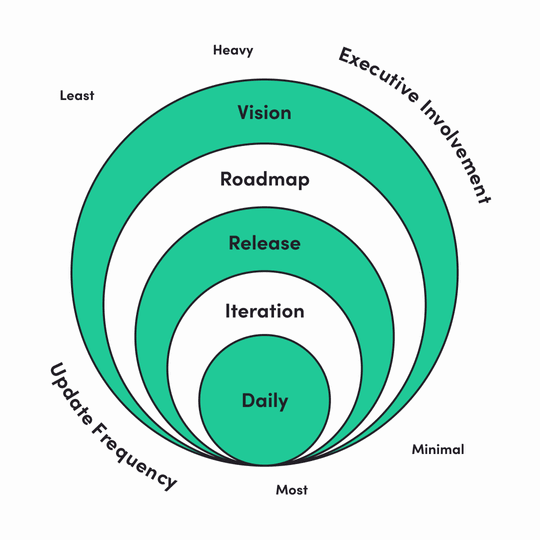 Agile onion example 