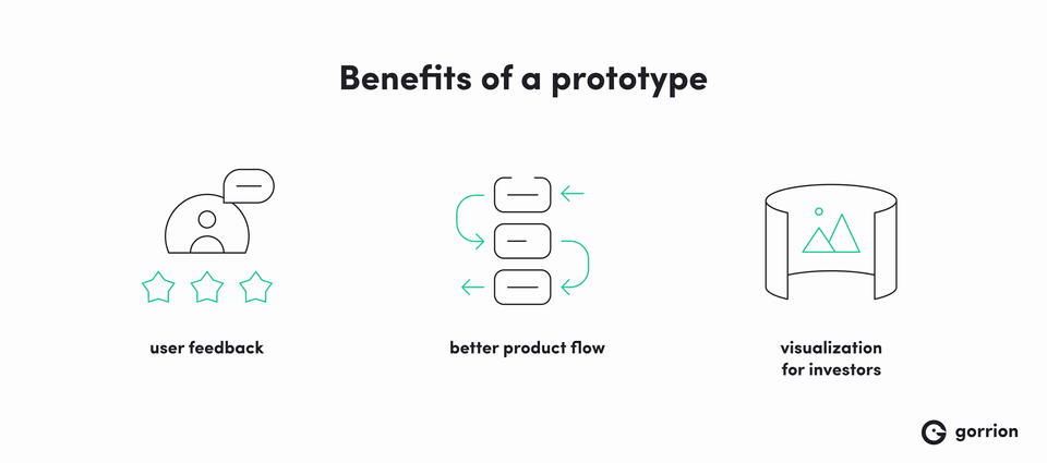 Infographic titled 'Benefits of a prototype,' featuring three icons. From left to right: a person icon with a speech bubble above and three stars below, labeled 'user feedback'; a flowchart icon with arrows between rectangular blocks, labeled 'better product flow'; and a cylindrical display with an image of mountains, representing 'visualization for investors.'