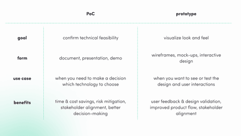 A chart comparing PoC and prototype focusing on goal, form, use case, and benefits, highlighting technical feasibility for PoC and visual design for prototype.