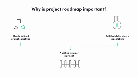 infographic about why project roadmap is important - clearly defined project objectives, fulfilled stakeholders expectations and unified vision of a project 
