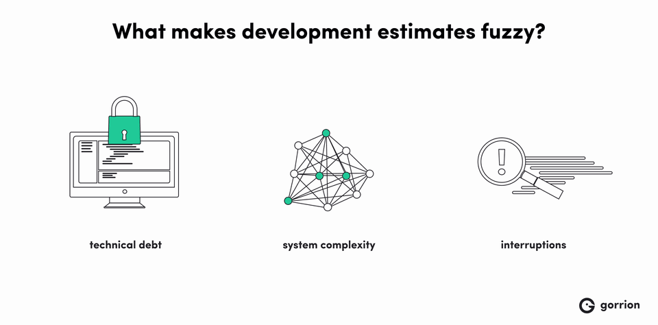 An image titled &quot;What makes development estimates fuzzy?&quot;. Below three factors are listed with corresponding icons: technical deb (a computer monitor with blurred lines representing code on the screen), system complexity (web of connected dots), interruptions (a magnifying glass with an exclamation mark over blurred horizontal lines representing code).