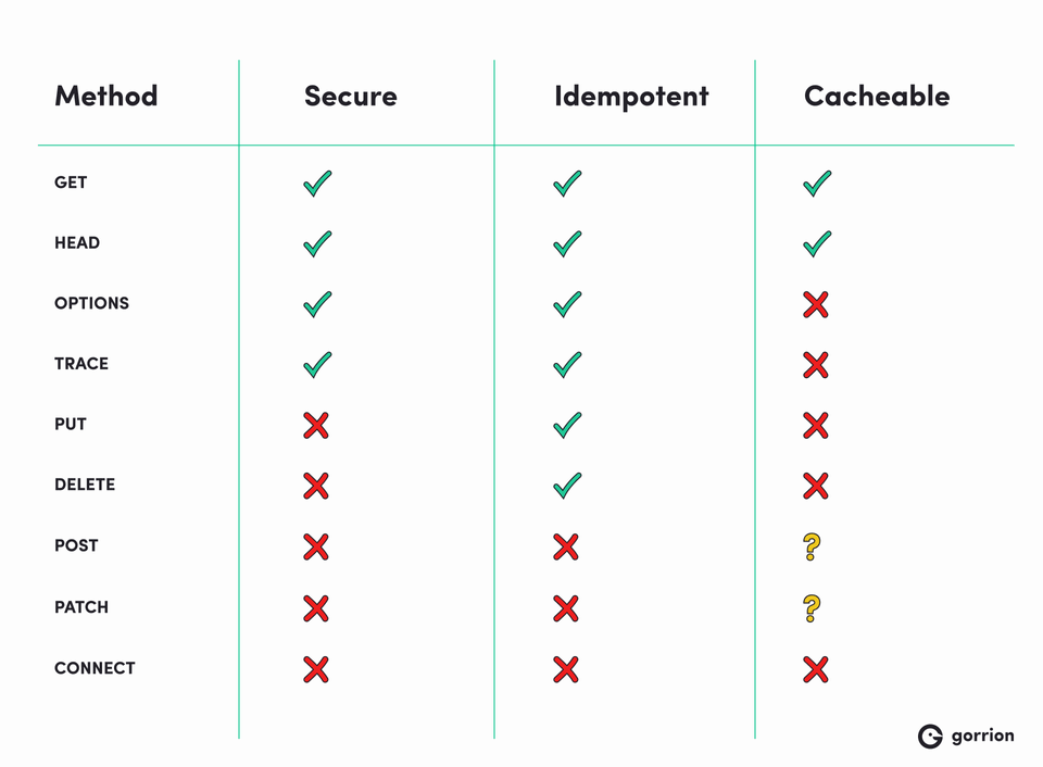A table comparing HTTP methods (GET, HEAD, OPTIONS, TRACE, PUT, DELETE, POST, PATCH, CONNECT) and their properties: Secure, Idempotent, and Cacheable. Green checkmarks indicate 'yes', red X's indicate 'no', and yellow question marks indicate uncertainty.