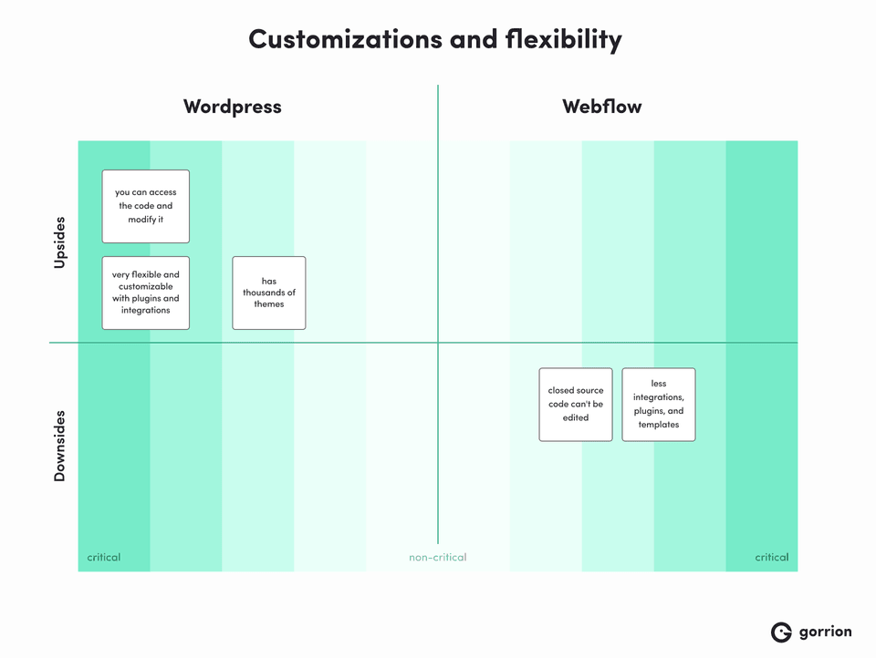 Quadrant chart comparing WordPress and Webflow customizations and flexibility. WordPress only shows upsides: code access, high flexibility with plugins and integrations, and numerous themes. Webflow only shows downsides: closed-source code, fewer integrations, plugins, and templates.