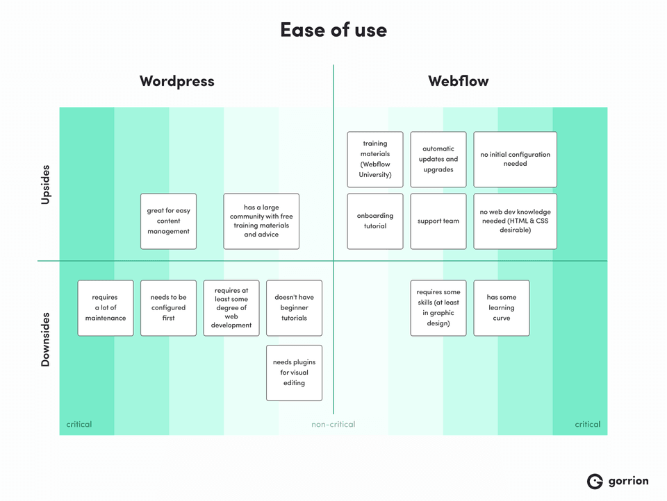 A quadrant chart compares the ease of use between Webflow and WordPress. WordPress upsides: easy content management, large community support. Downsides: requires maintenance, configuration, web development knowledge, and visual editing plugins. Webflow upsides: training materials, automatic updates, no initial configuration or web dev knowledge needed. Downsides: requires design skills and has a learning curve.
