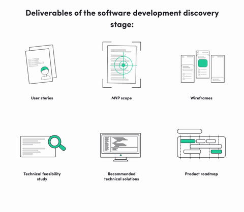 6 deliverables of discovery stage: user stories, MVP scope, wireframes, technical feasibility study, recommended solutions, and product roadmap.