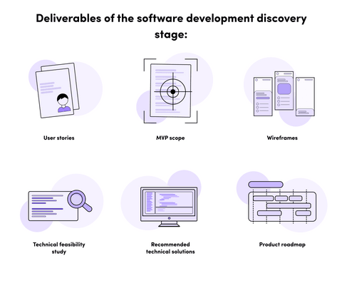 6 deliverables of discovery stage: user stories, MVP scope, wireframes, technical feasibility study, recommended solutions, and product roadmap.