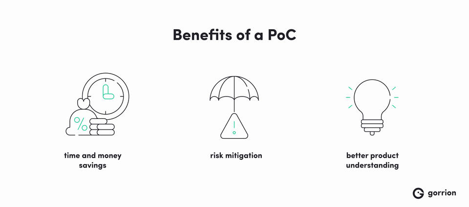 Infographic titled 'Benefits of a PoC' with three icons. The first icon shows a clock, a dollar sign, and coins, labeled 'time and money savings.' The second icon features an umbrella over a warning triangle, labeled 'risk mitigation.' The third icon is a light bulb, labeled 'better product understanding.'