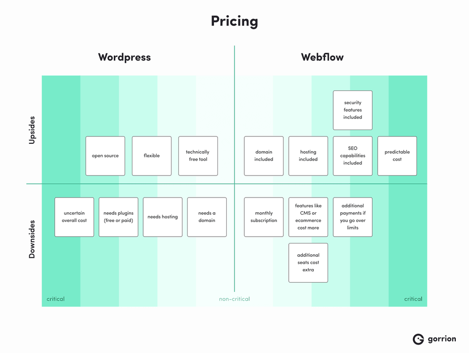 A quadrant chart compares the upsides and downsides of each platform's pricing. WordPress upsides include being open source and free, while downsides – uncertain costs and the need for paid plugins and hosting. Webflow's upsides include free domain, hosting, and predictable costs, while downsides – a monthly subscription and extra costs for features and limits.