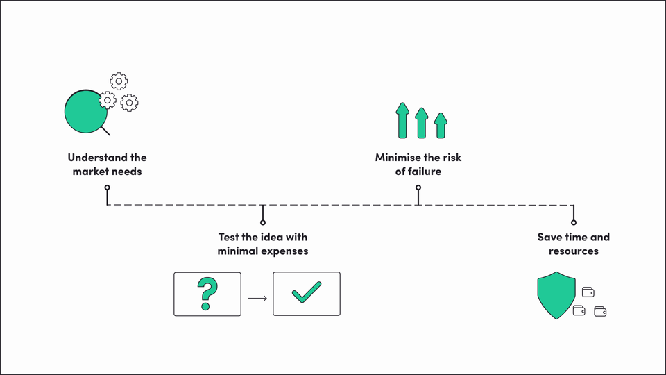 The benefits of a minimum viable product (MVP) - understand market needs, minimize the risk of failure, test the idea with minimal expenses, save time and resources