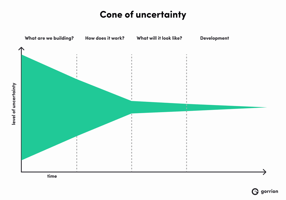 A diagram titled &quot;Cone of Uncertainty&quot; shows a cone that narrows over time, illustrating how project uncertainty decreases as key questions like &quot;What are we building?&quot; and &quot;How does it work?&quot; are answered, leading into the development phase.