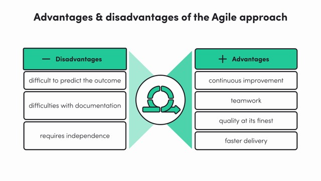 Agile advantages
continuous improvement
teamwork
quality at its finest
faster delivery
Agile disadvantages
difficult to predict the outcome
difficulties with documentation
requires independence
