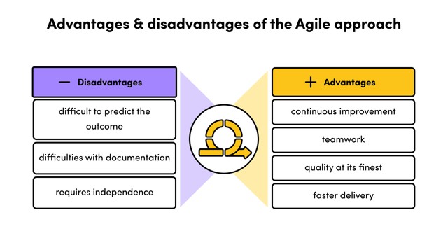 Agile advantages
continuous improvement
teamwork
quality at its finest
faster delivery
Agile disadvantages
difficult to predict the outcome
difficulties with documentation
requires independence