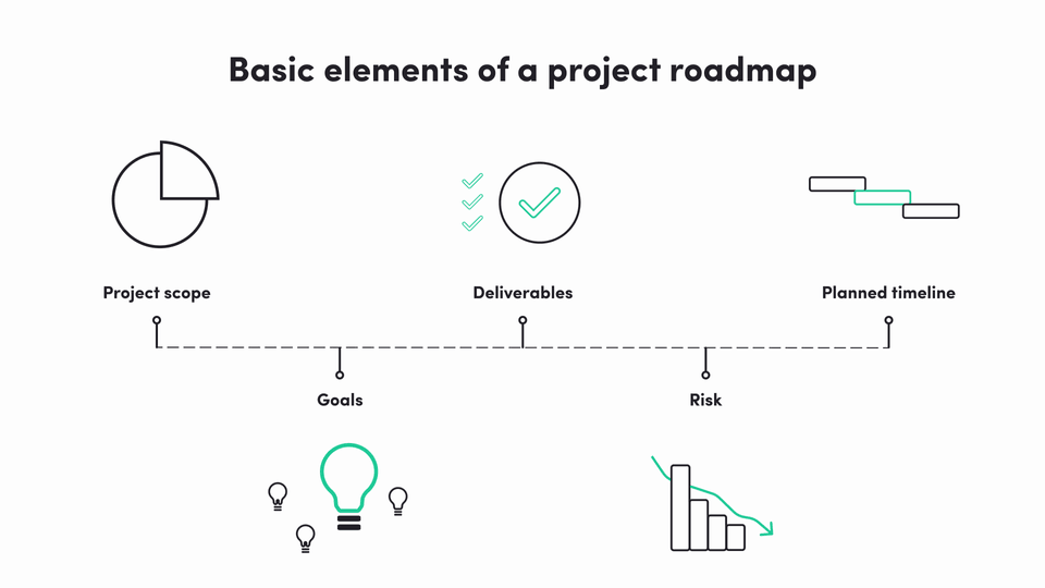 basic elements of project roadmap - project scope, deliverables, planned timeline, goals, risks