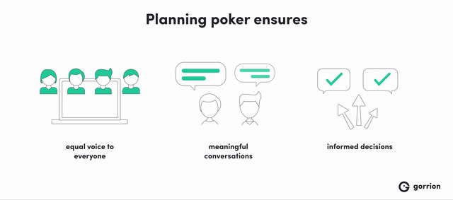 Planning poker ensures: equal voice to everyone, meaningful conversations, informed decisions.