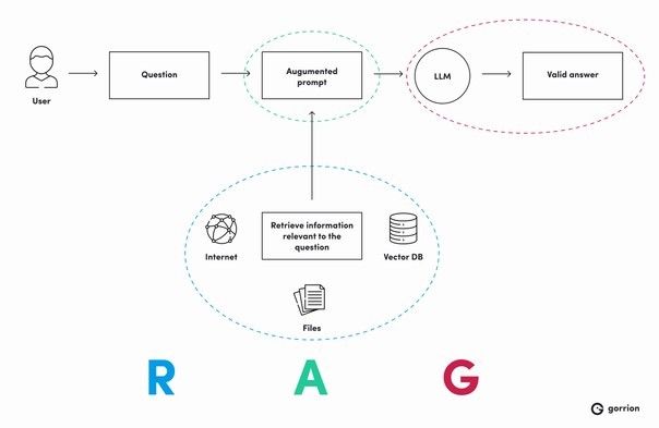 Diagram illustrating the Retrieval Augmented Generation (RAG) process in a large language model (LLM). It shows a user's question being augmented with information retrieved from the internet, files, and a vector database before being processed by the LLM to generate a valid answer.