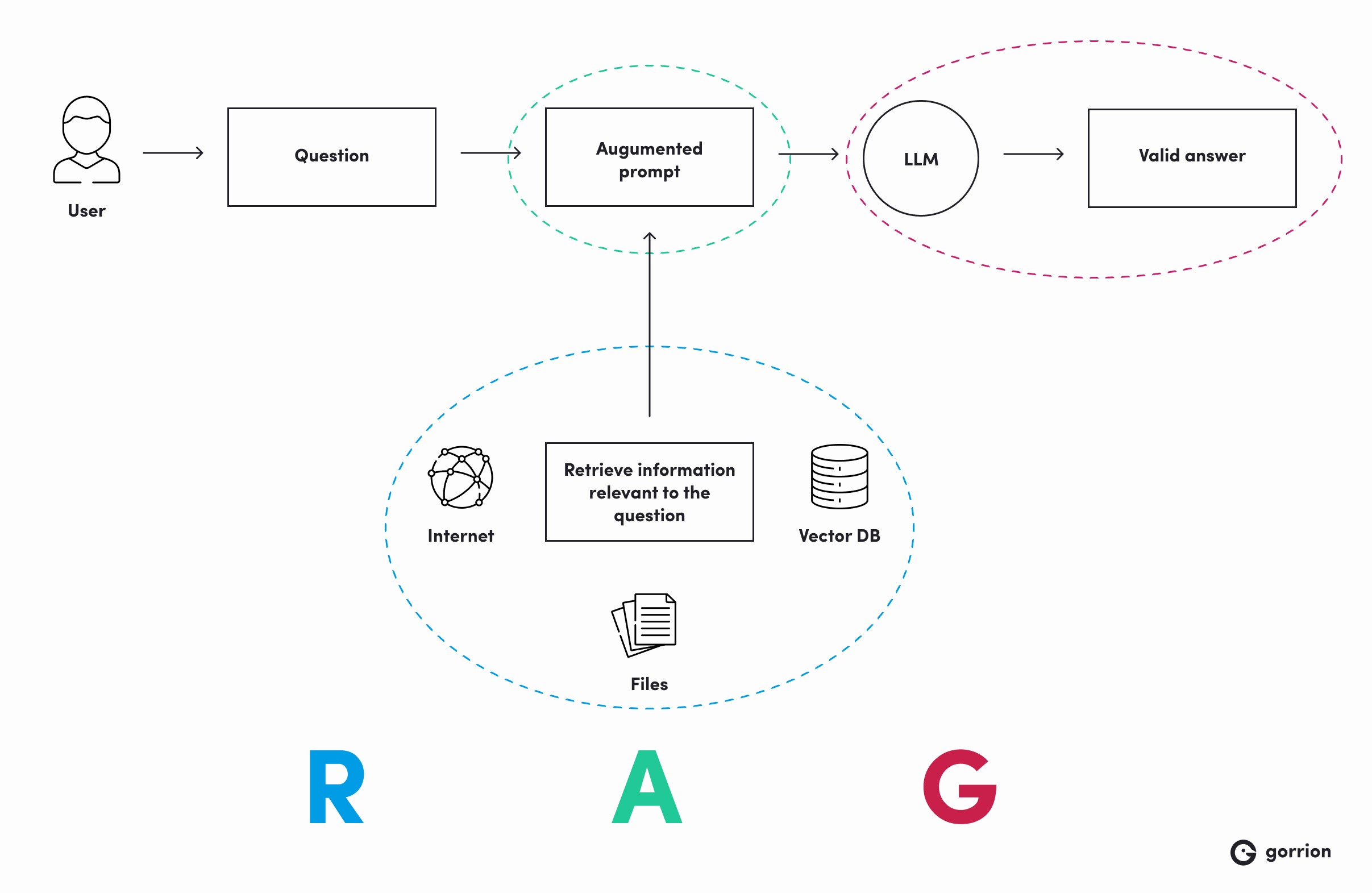 What’s RAG and how to use it to make AI apps better? | Gorrion blog