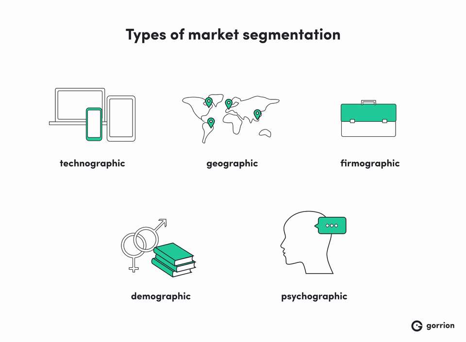 Types of market segmentation: technographic, geographic, firmographic, demographic, psychographic.