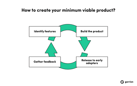 How to create your minimum viable product? Identify features, build the product,  release to early adopters, gather feedback.