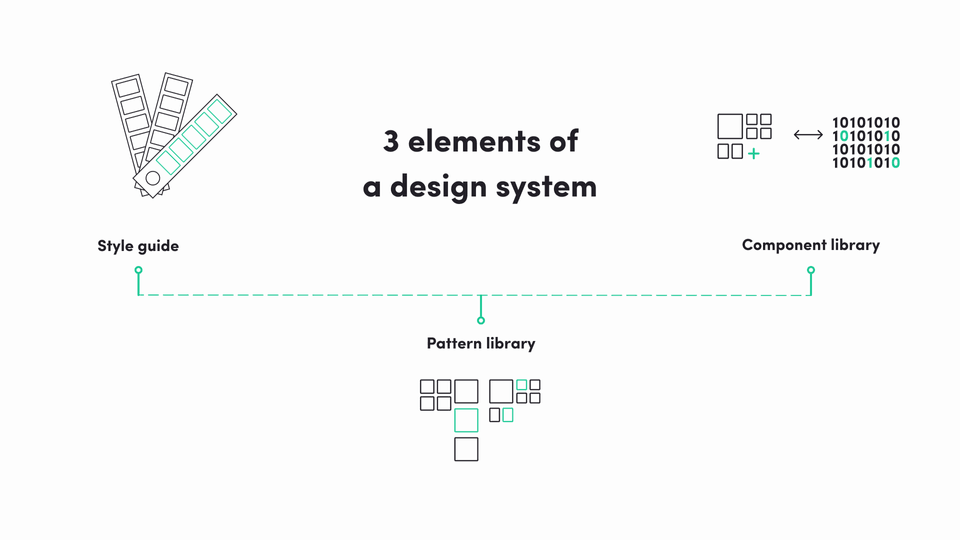 3 elements of a design system - style guide, pattern library, component library