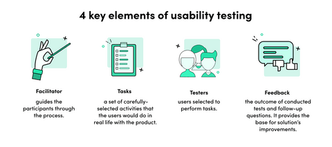 4 key elements of usability testing process: facilitator, tasks, testers, feedback