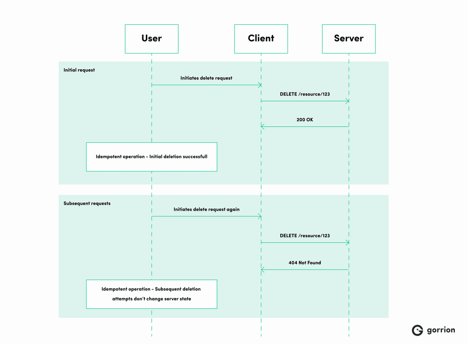 A sequence diagram illustrating an idempotent DELETE request. The diagram shows a User, Client, and Server, with the Client making two DELETE requests for the same resource. The first request returns a 200 OK, and the second returns a 404 Not Found, demonstrating that subsequent identical requests don't change the server state.