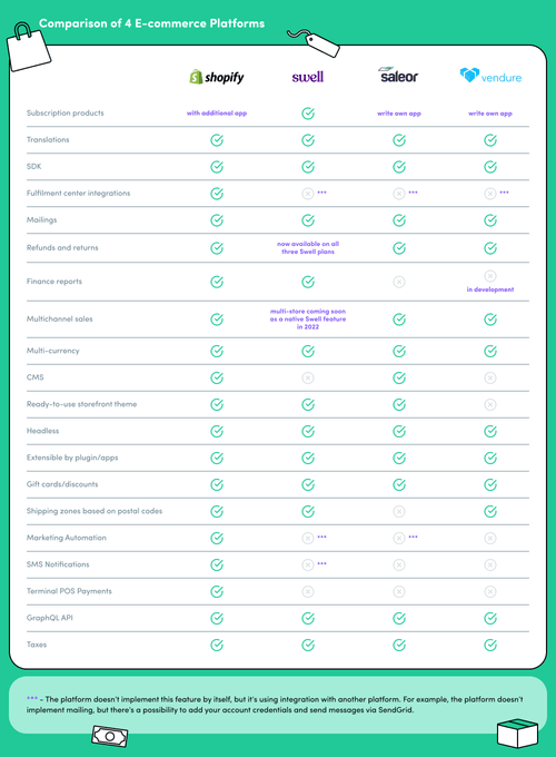 The comparison of 4 e-commerce platforms: Shopify, Swell, Saleor, Vendure