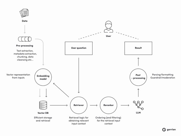 Diagram showing how a Large Language Model (LLM) answers user questions using a vector database. Data is pre-processed and embedded into a vector database. When a user asks a question, the system retrieves and ranks relevant information from the database before the LLM generates and refines a result.