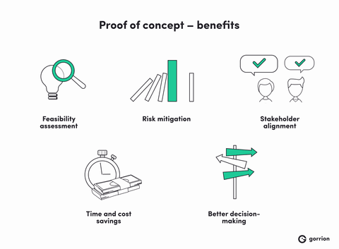 Proof of concept - benefits: feasibility assessment, risk mitigation, stakeholder alignment, time and cost savings, better decision-making