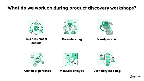 What do we work on during product discovery workshops? Business model canvas, brainstorming, priority matrix, customer personas, MoSCoW analysis, user story mapping