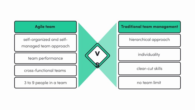 Traditional team management
hierarchical approach
individuality 
clear-cut skills
no team limit 
Agile team 
a self-organized and self-managed team approach
team performance
cross-functional teams 
3 to 9 people in a team